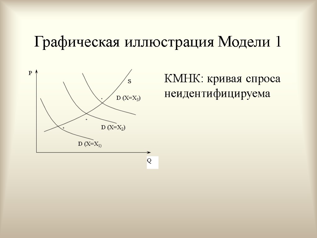 Графическая иллюстрация Модели 1 КМНК: кривая спроса неидентифицируема